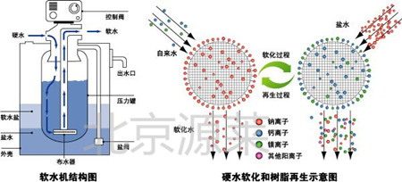 软化水工作原理